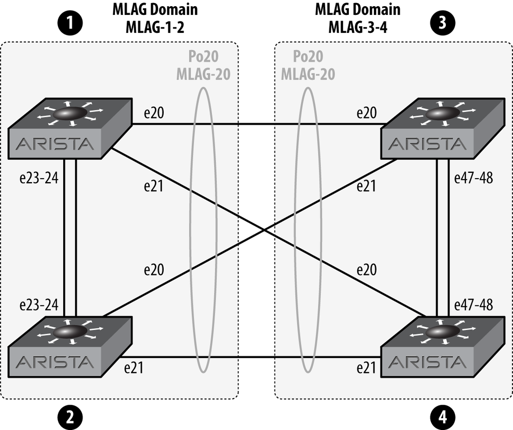 Multiple MLAG domain ID example