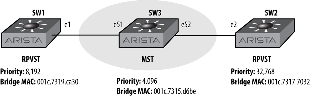 RPVST Split by MST using Arista Switches