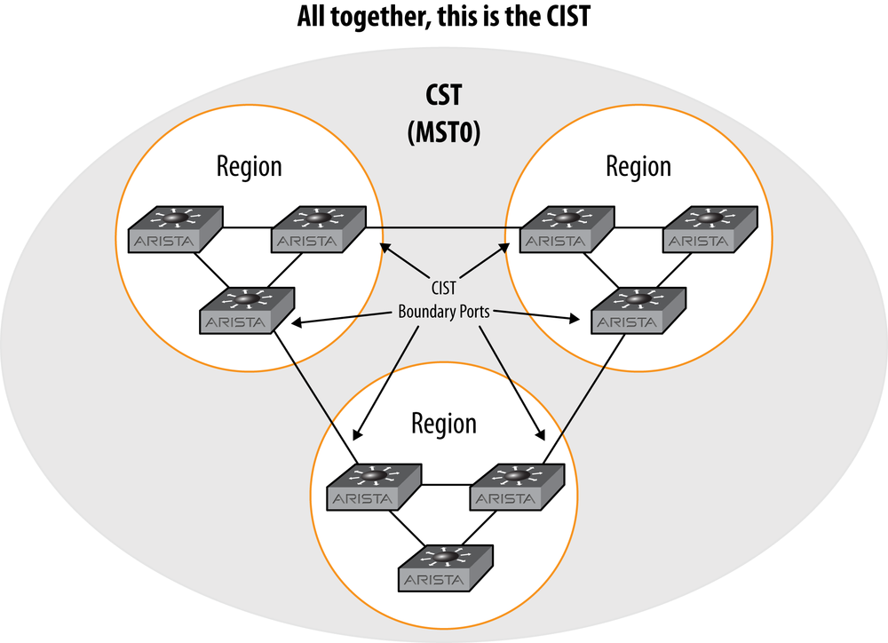 Multiple MST regions interconnected with MST0