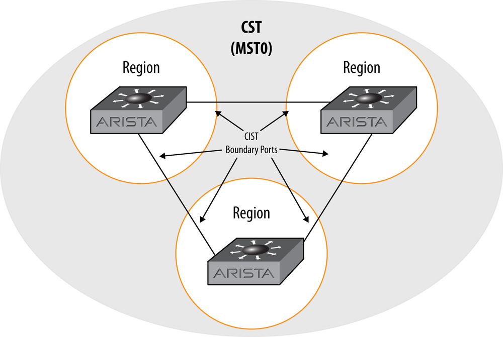 Regions as seen by the CST (MST0)