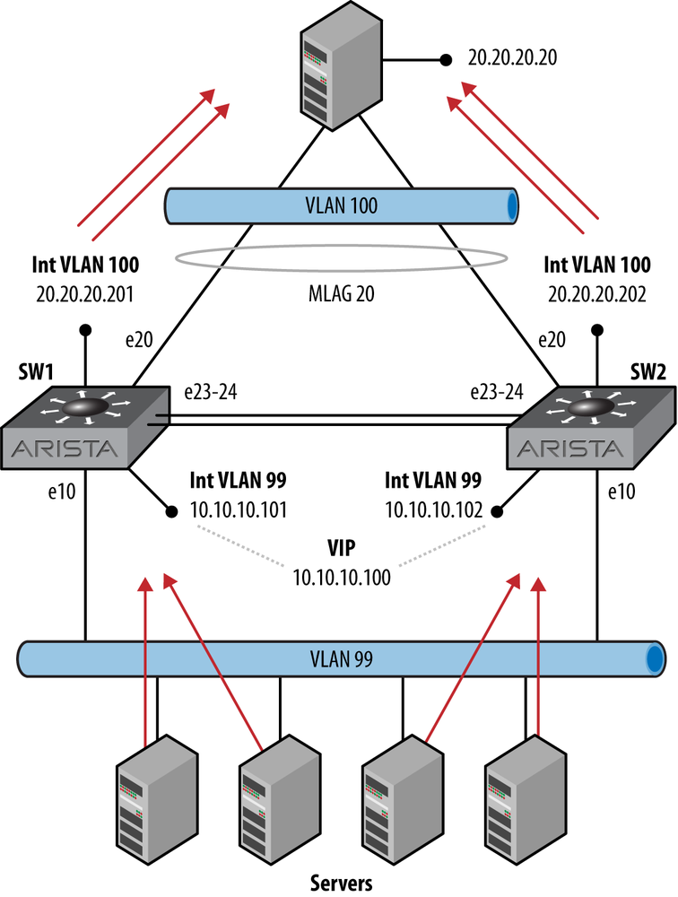 A VARP-enabled network