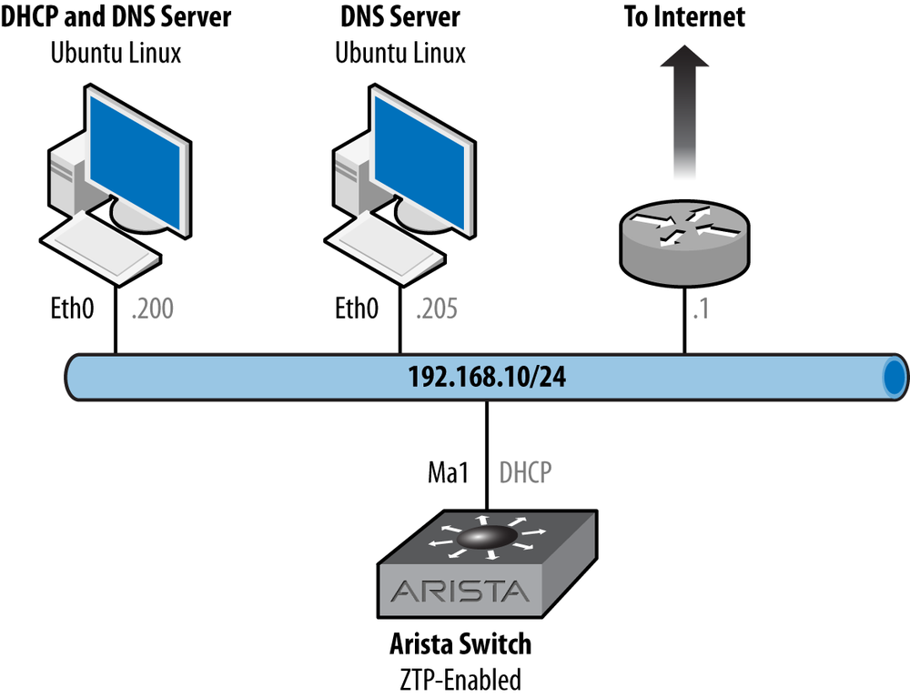 ZTP-enabled switch lab network