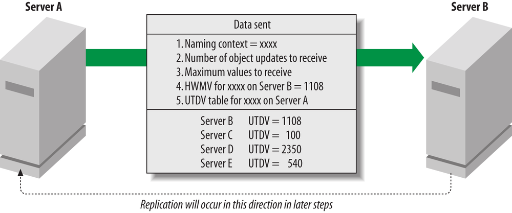 Initiating replication with Server B for NC xxxx