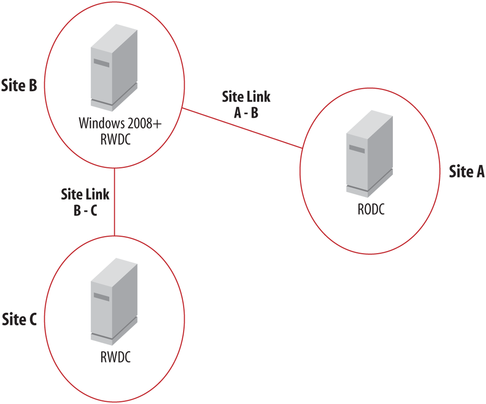 Sample RODC deployment topology