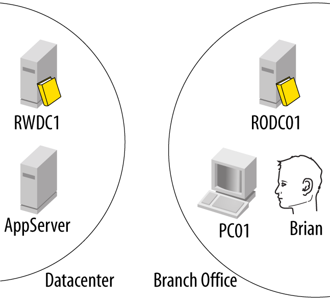 Sample network topology