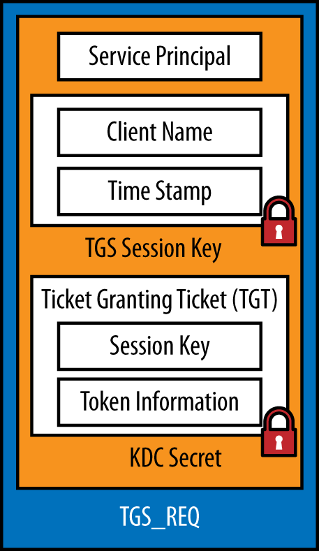 The ticket granting service request packet