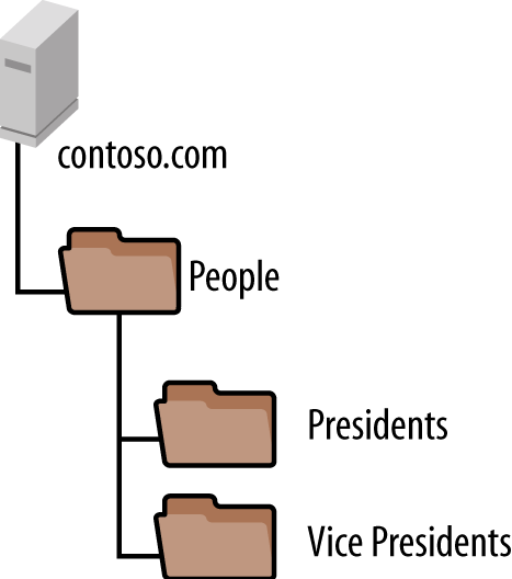 Hierarchy for object recovery