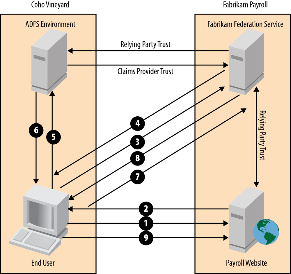 Federated application access workflow