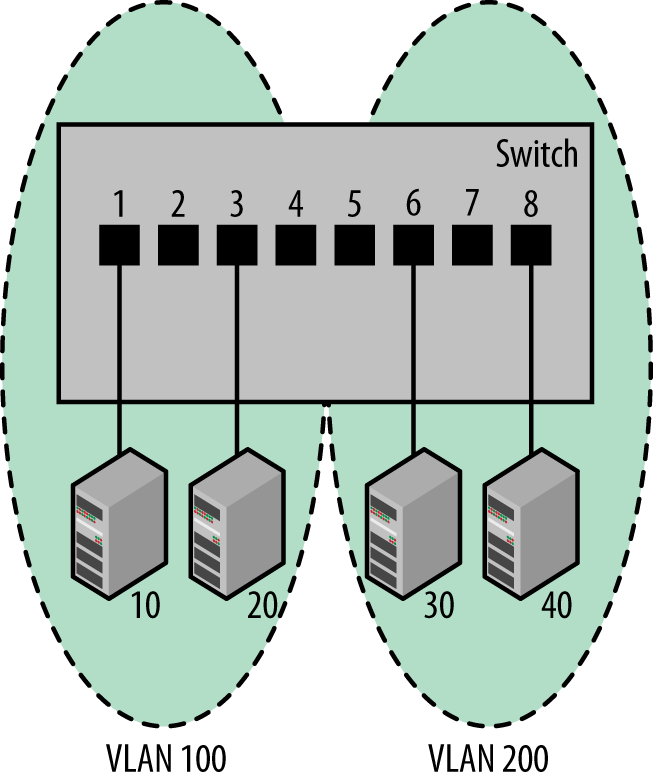 VLANs and switch ports
