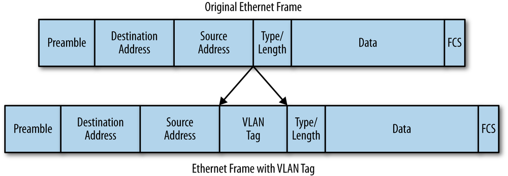 Ethernet frame with a VLAN tag