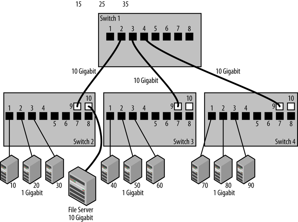 Switch hierarchy and uplink speeds