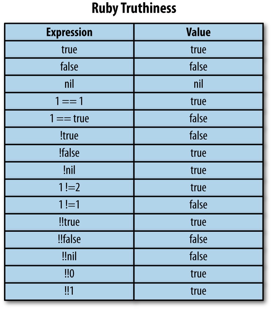 Truthiness in Ruby