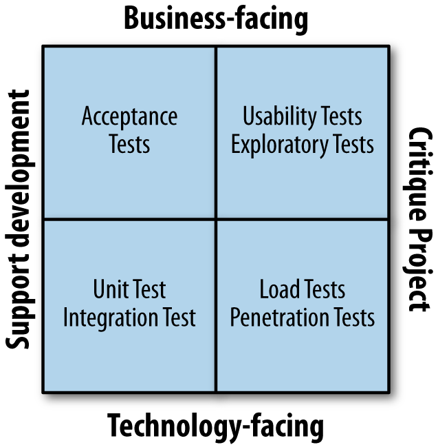 Brian Marick’s testing quadrant