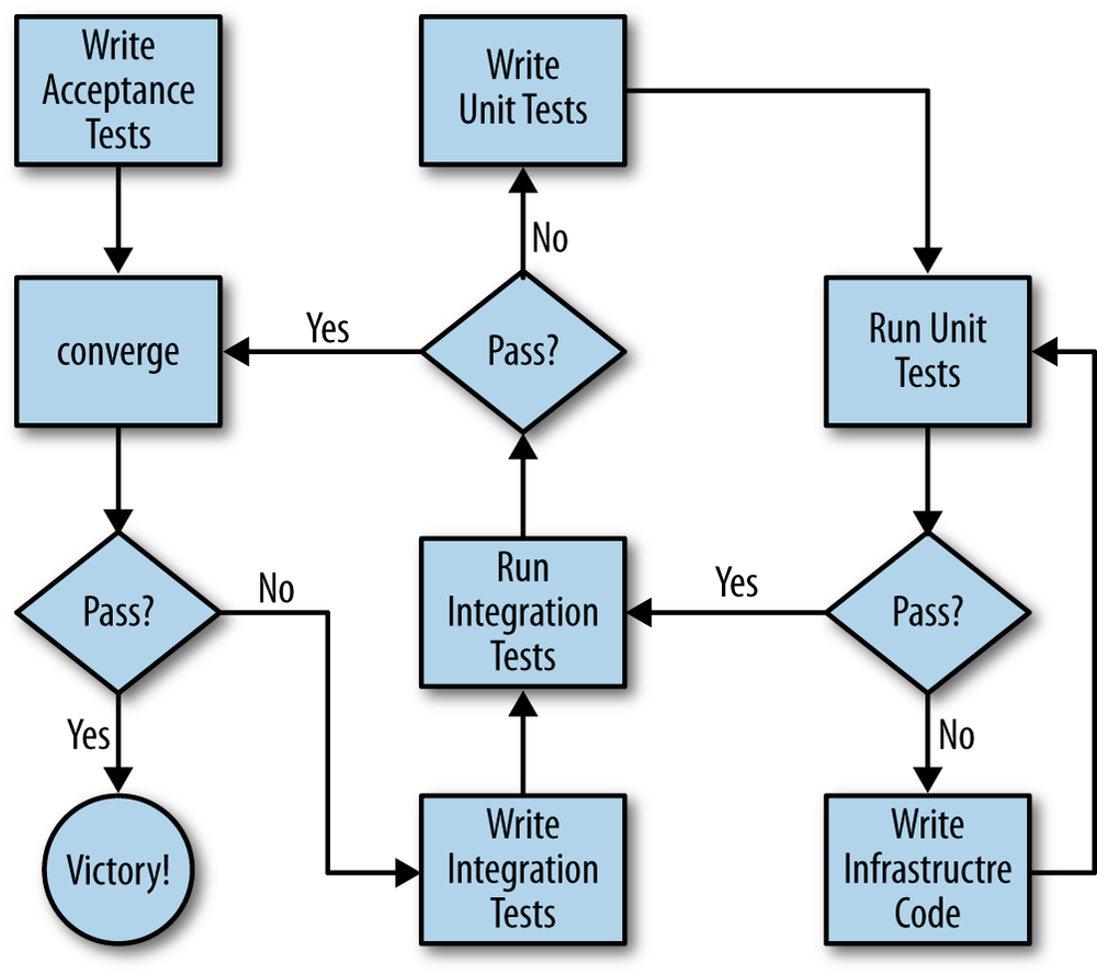 A workflow for TDI