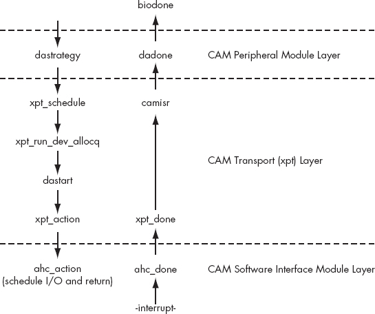 The path of an I/O request through the CAM subsystem