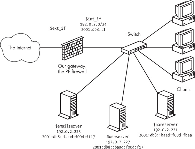 A basic network with servers and clients on the inside