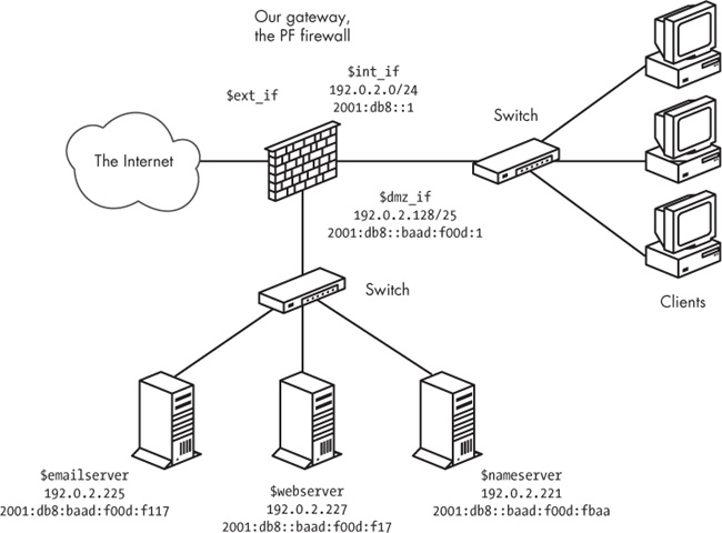 A network with the servers in a DMZ