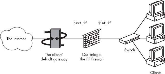 A network with a bridge firewall