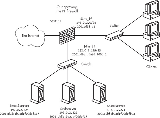 Network with DMZ