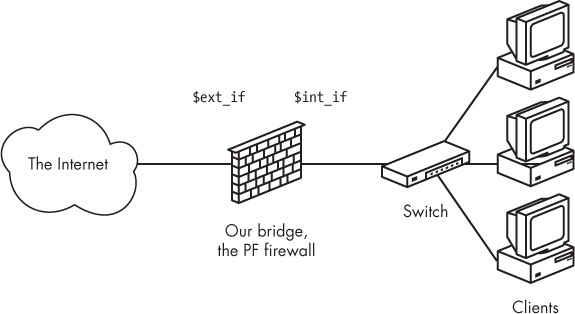 Network with a single gateway