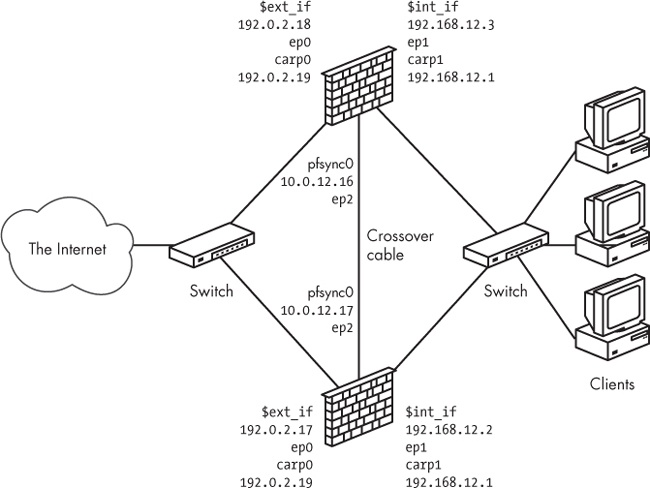 Network with redundant gateways