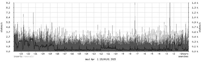 State table statistics, 24-hour time scale