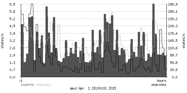 State table statistics, 1-hour time scale