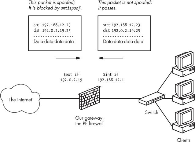 antispoof drops packets that come in from the wrong network.