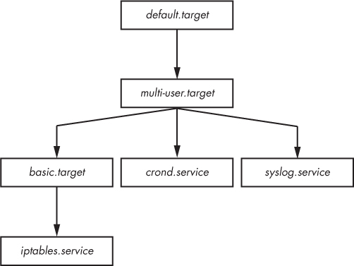 Unit dependency tree