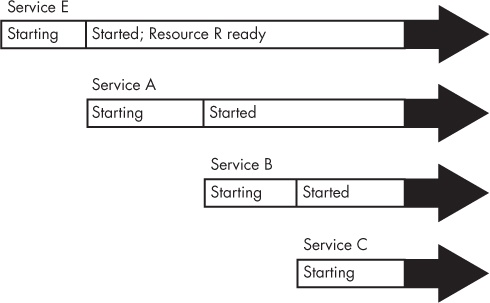 Sequential boot timeline with a resource dependency