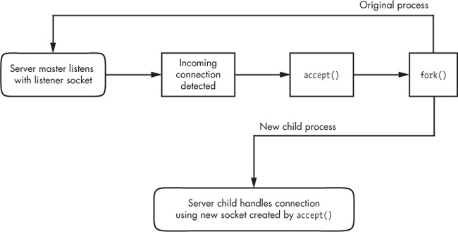 One method for accepting and processing incoming connections