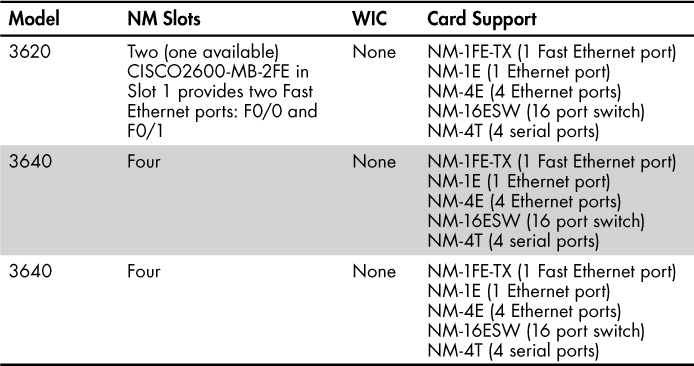 3600 Series Routers