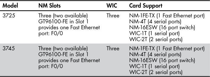 3700 Series Routers