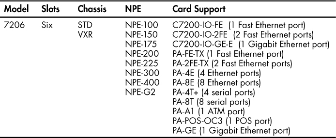 7200 Series Routers