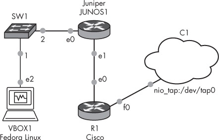 A GNS3 topology integrating Fedora Linux, Cisco, and Juniper routers