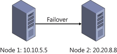 Example of multi-subnet failover cluster