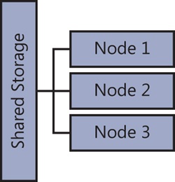 A visual representation of how each node in a cluster uses the same shared storage