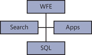 How each SharePoint Service connects with the database as well as the WFE