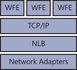 Communication stack showing how NLB sits below TCP/IP, indicating that the WFE isn’t aware of it