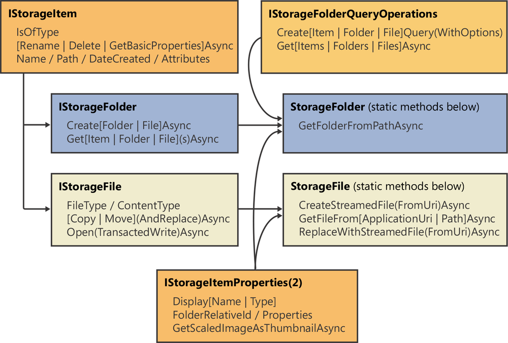 The WinRT object model for working with storage files and folders.