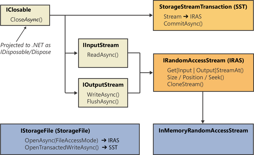 WinRT’s streams object model.