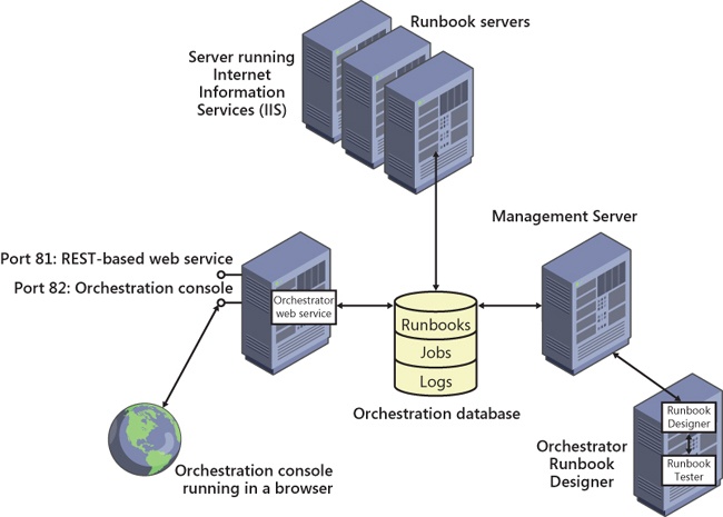 The Orchestrator system architecture.