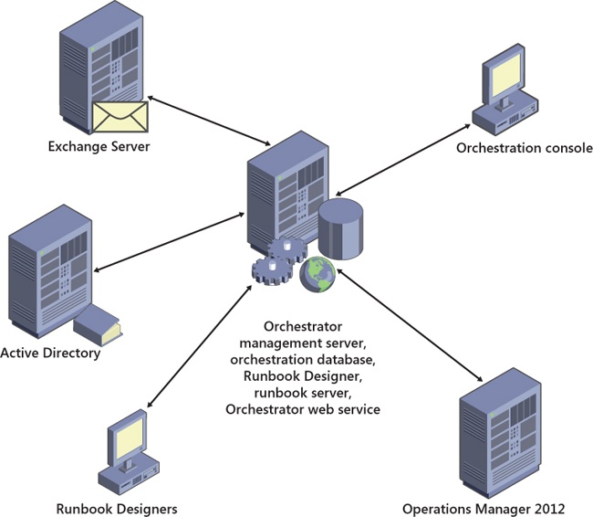 The Single-server Orchestrator 2012 infrastructure.