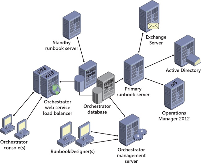 The High Availability Orchestrator 2012 infrastructure.