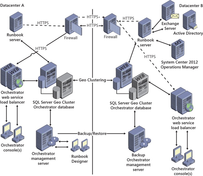 The High availability and multisite Orchestrator 2012 infrastructure.