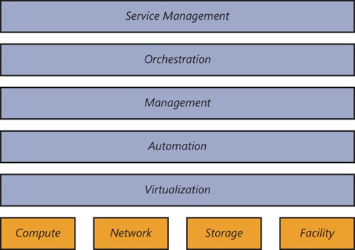 An illustration of modular management architecture.