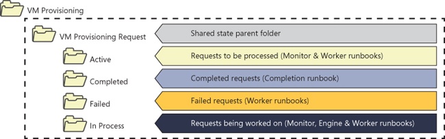 A Shared state folder example for VM provisioning.