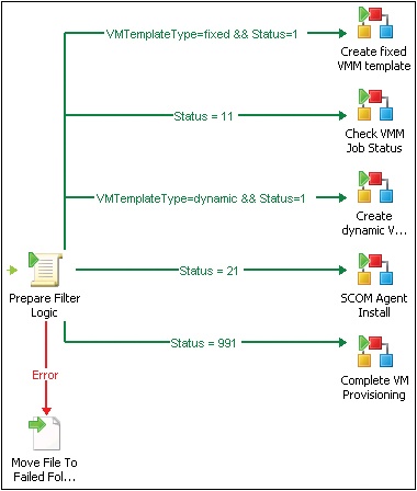 Link logic for the VM Provisioning Engine control runbook process flow.