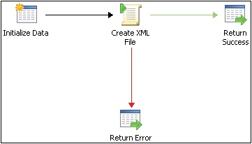 The Create XML File Runbook.