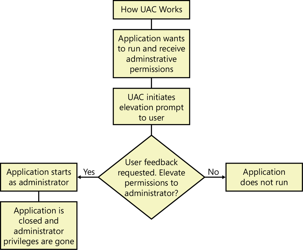 A diagram of how the User Account Control works.